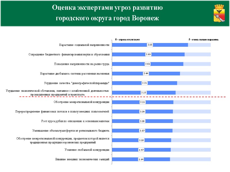 Оценка экспертами угроз развитию  городского округа город Воронеж